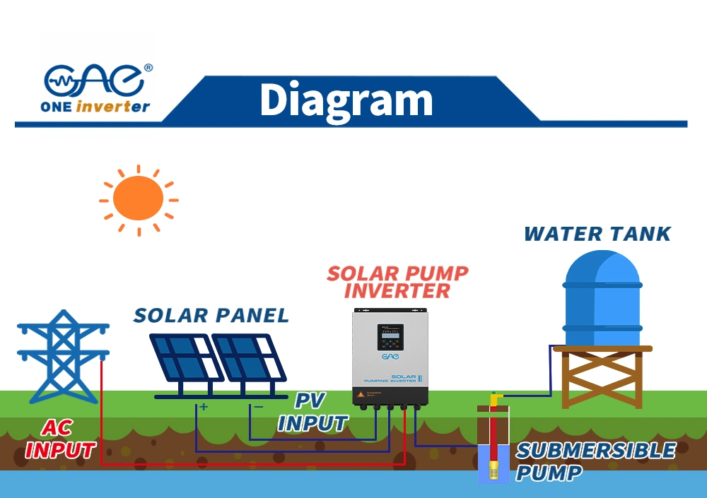 Factory 1.5kw 2.2kw 3.5kw 4kw 5.5kw 7.5kw 11kw Three Phase Solar Pump Inverter for Solar Pump System